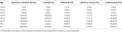 Using Different Cutoffs to Define Tinnitus and Assess Its Prevalence—A Survey in the Dutch General Population